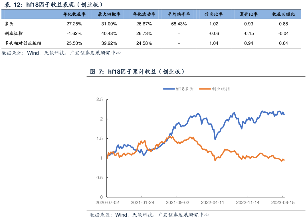 咨询下各位hf18因子收益表现（创业板） hf18因子累计收益（创业板）?