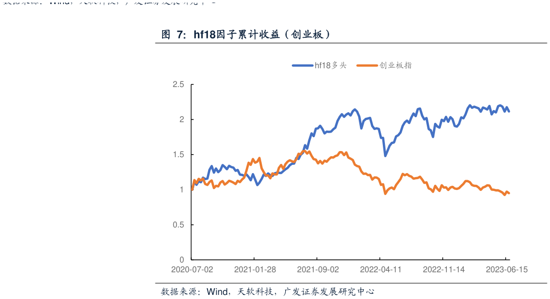 咨询下各位hf18因子累计收益（创业板）?