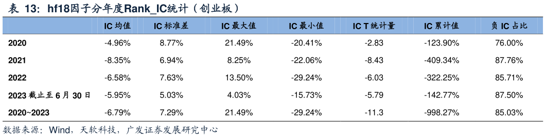 想问下各位网友hf18因子分年度RankIC统计（创业板）?