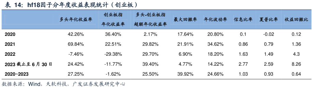 想问下各位网友hf18因子分年度收益表现统计（创业板）?
