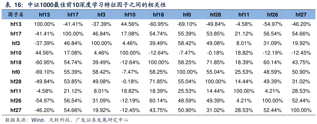 如何才能中证1000最佳前10深度学习特征因子之间的相关性?