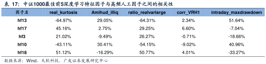 想关注一下中证1000最佳前5深度学习特征因子与高频人工因子之间的相关性?