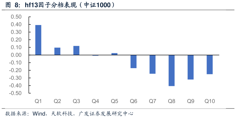 怎样理解hf13因子分档表现（中证1000）?