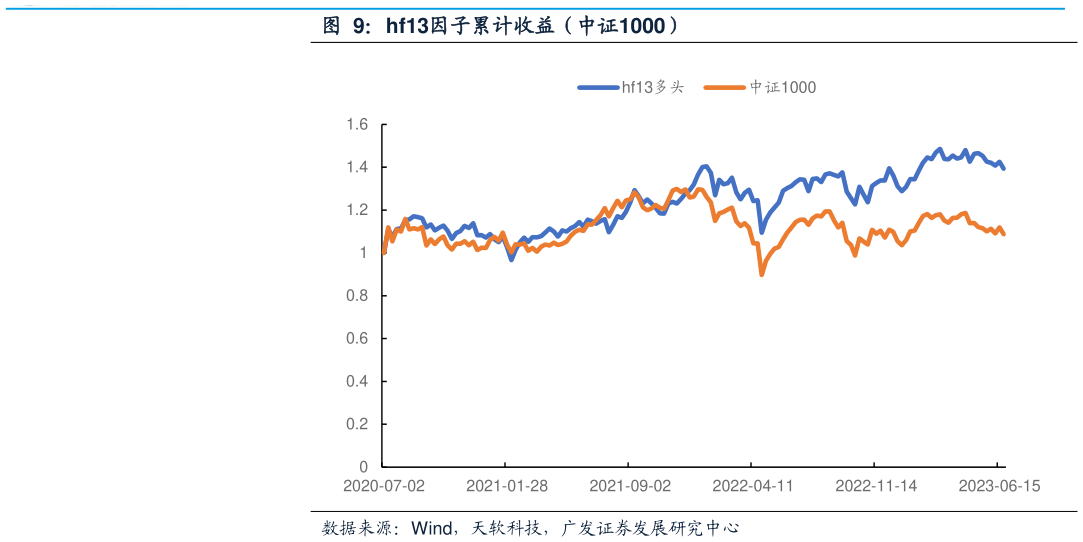 如何了解hf13因子累计收益（中证1000）?