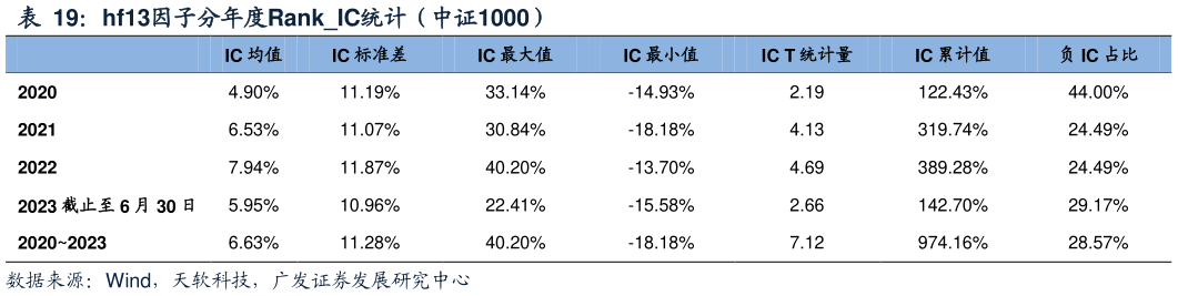 咨询下各位hf13因子分年度RankIC统计（中证1000）?