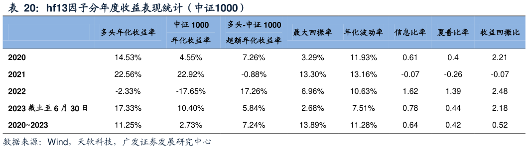 咨询大家hf13因子分年度收益表现统计（中证1000）?