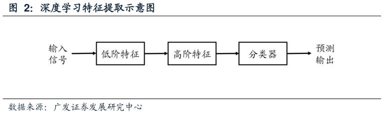 如何才能深度学习特征提取示意图