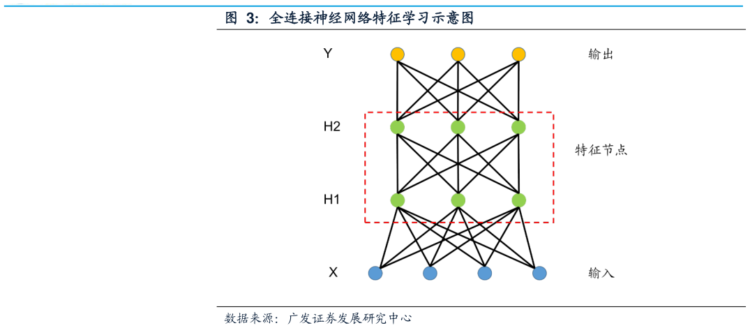 谁能回答全连接神经网络特征学习示意图