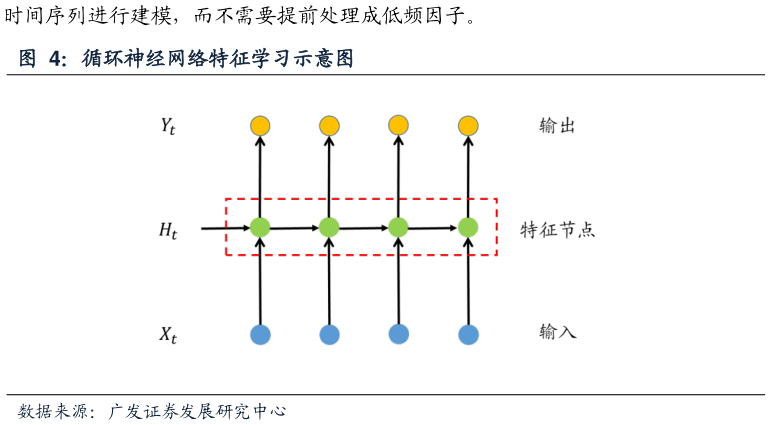 各位网友请教一下循环神经网络特征学习示意图?