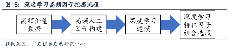 谁能回答深度学习高频因子挖掘流程