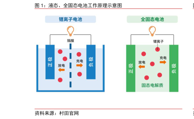 各位网友请教一下液态、全固态电池工作原理示意图