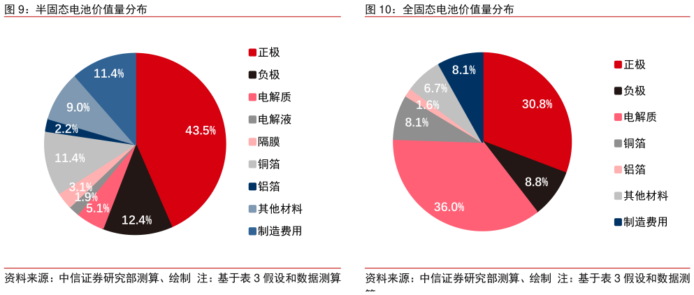 怎样理解半固态电池价值量分布全固态电池价值量分布