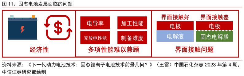 各位网友请教一下固态电池发展面临的问题