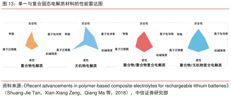 我想了解一下单一与复合固态电解质材料的性能雷达图
