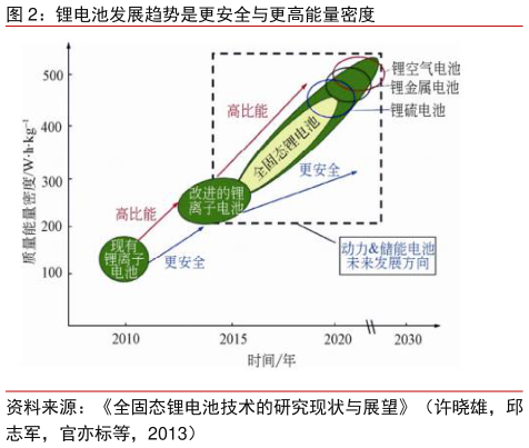 咨询下各位锂电池发展趋势是更安全与更高能量密度