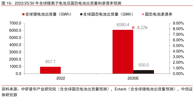 怎样理解20222530 年全球锂离子电池及固态电池出货量和渗透率预测