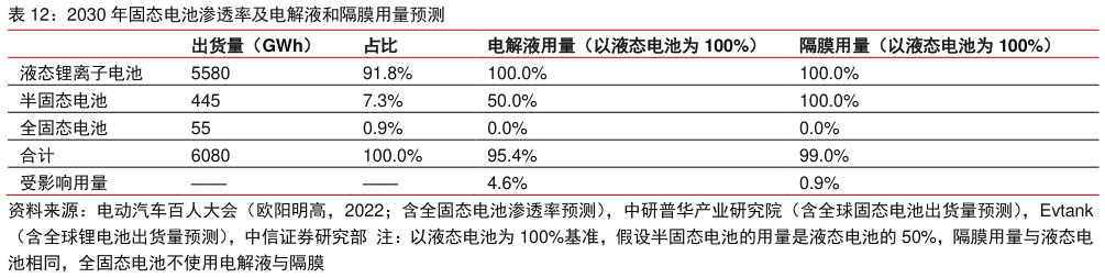 如何了解2030 年固态电池渗透率及电解液和隔膜用量预测
