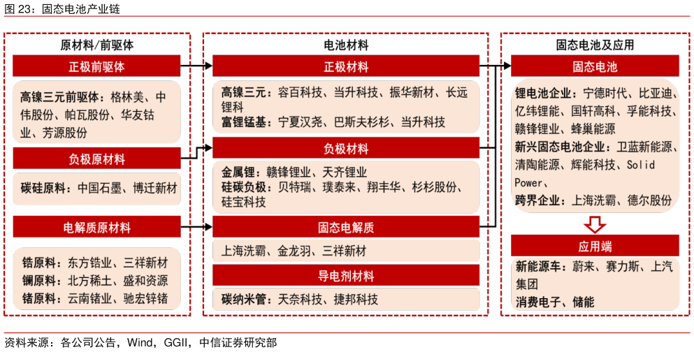 各位网友请教一下固态电池产业链