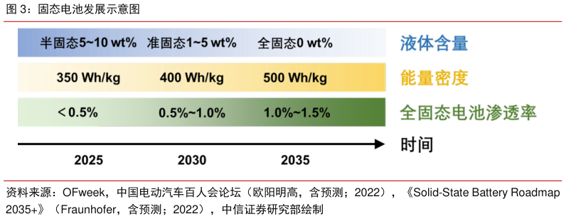 各位网友请教一下固态电池发展示意图