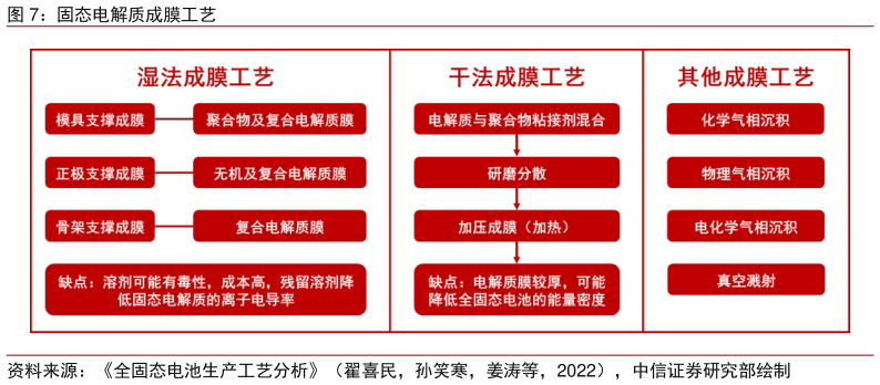 咨询下各位固态电解质成膜工艺