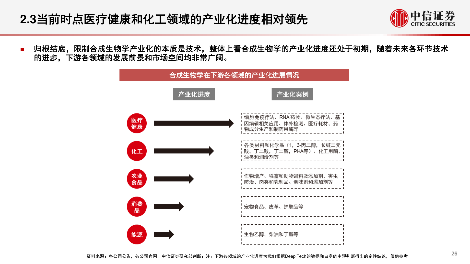 如何看待2.3当前时点医疗健康和化工领域的产业化进度相对领先