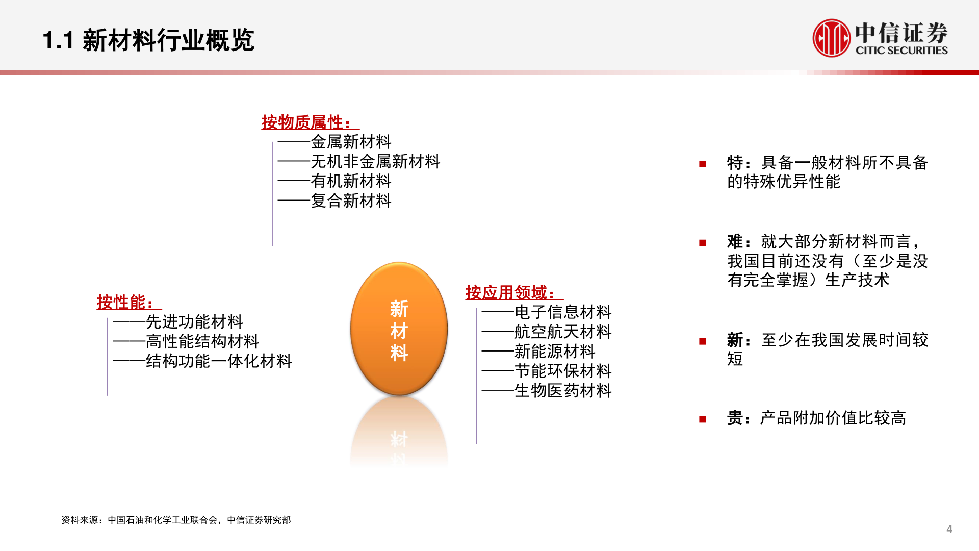 你知道1.1 新材料行业概览