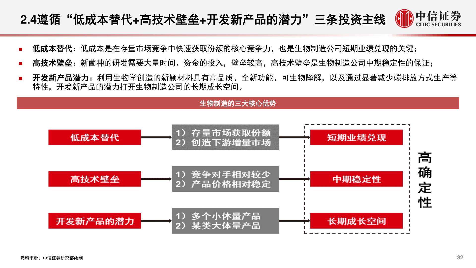 怎样理解2.4遵循“低成本替代+高技术壁垒+开发新产品的潜力”三条投资主线
