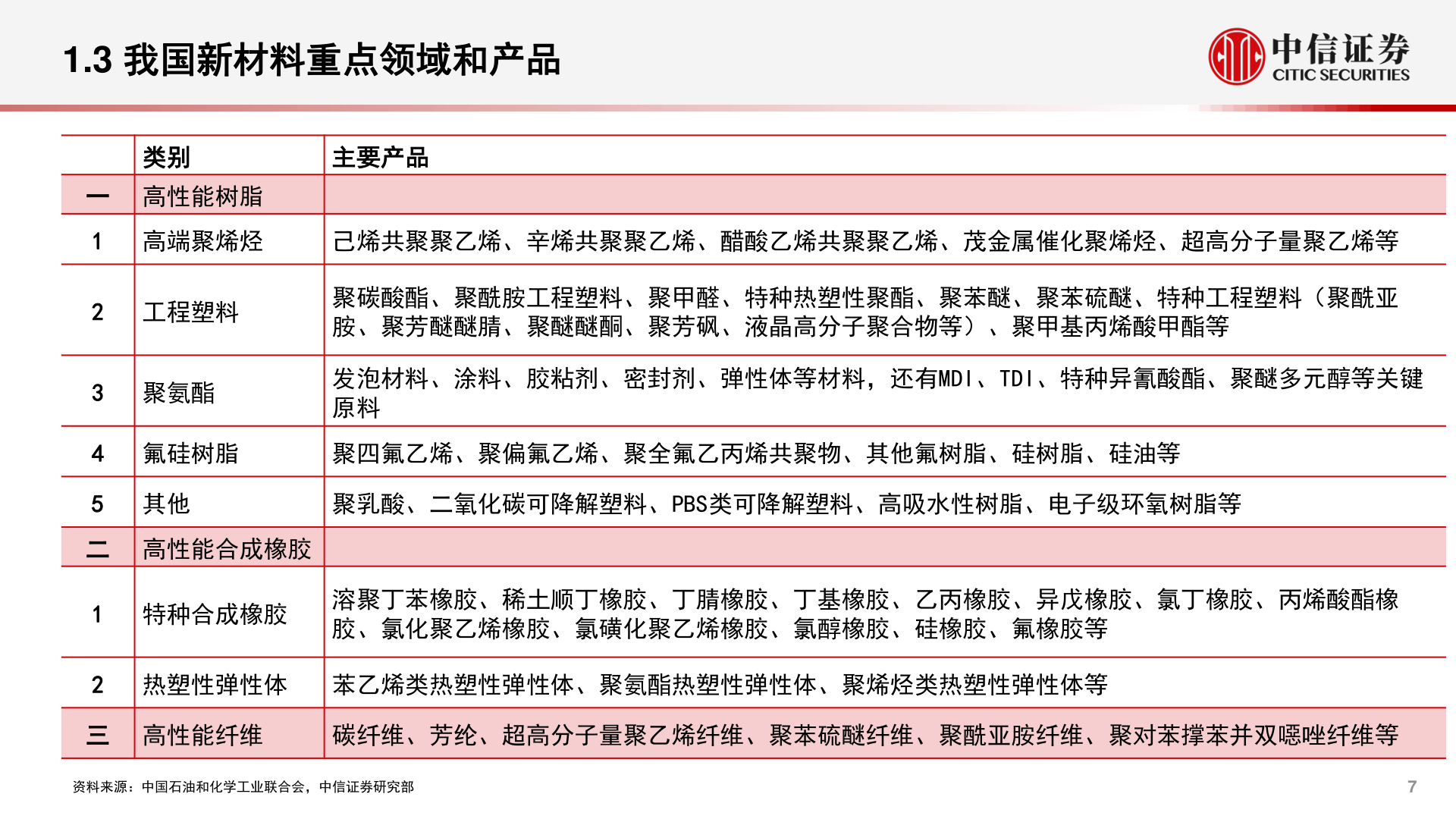 谁知道1.3 我国新材料重点领域和产品