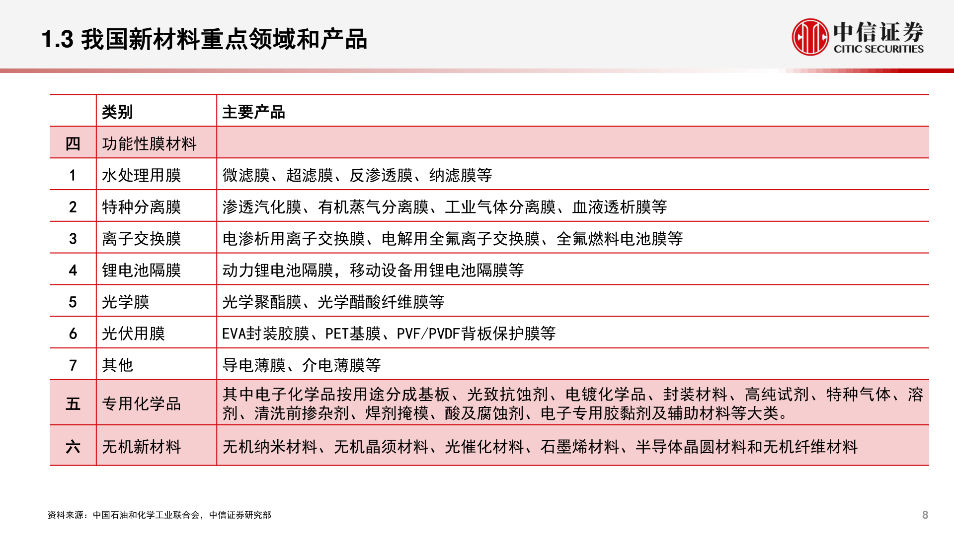 请问一下1.3 我国新材料重点领域和产品