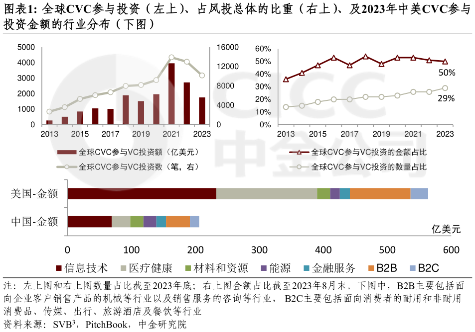 咨询下各位全球CVC参与投资（左上）、占风投总体的比重（右上）、及2023年中美CVC参与?