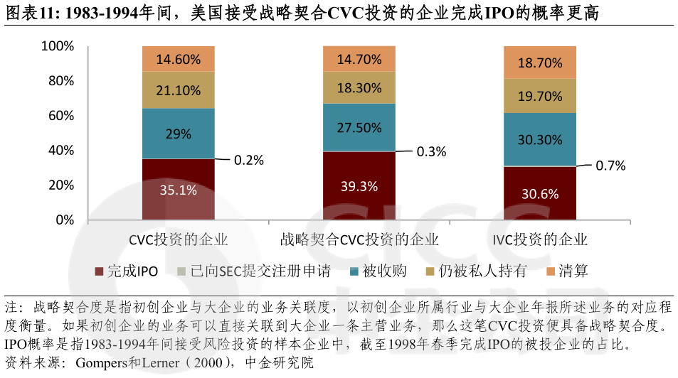 怎样理解1983-1994年间，美国接受战略契合CVC投资的企业完成IPO的概率更高?