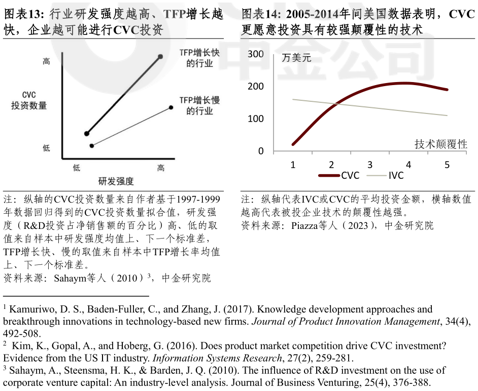 你知道行业研发强度越高、TFP增长越2005-2014年间美国数据表明，CVC?