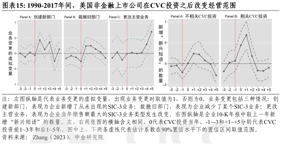 如何看待1990-2017年间，美国非金融上市公司在CVC投资之后改变经营范围?