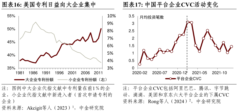 咨询大家美国专利日益向大企业集中中国平台企业CVC活动变化?