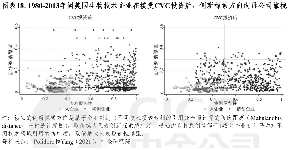 我想了解一下1980-2013年间美国生物技术企业在接受CVC投资后，创新探索方向向母公司靠拢?