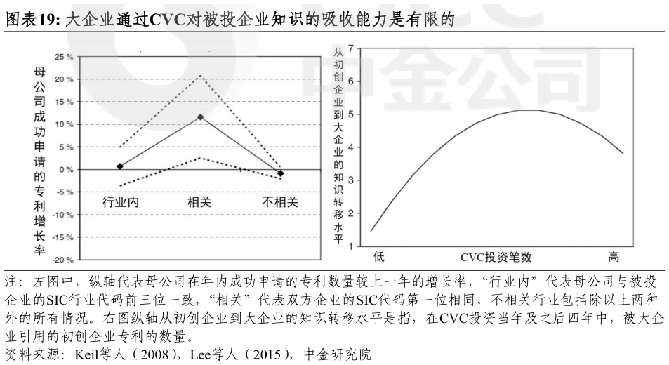 我想了解一下大企业通过CVC对被投企业知识的吸收能力是有限的?