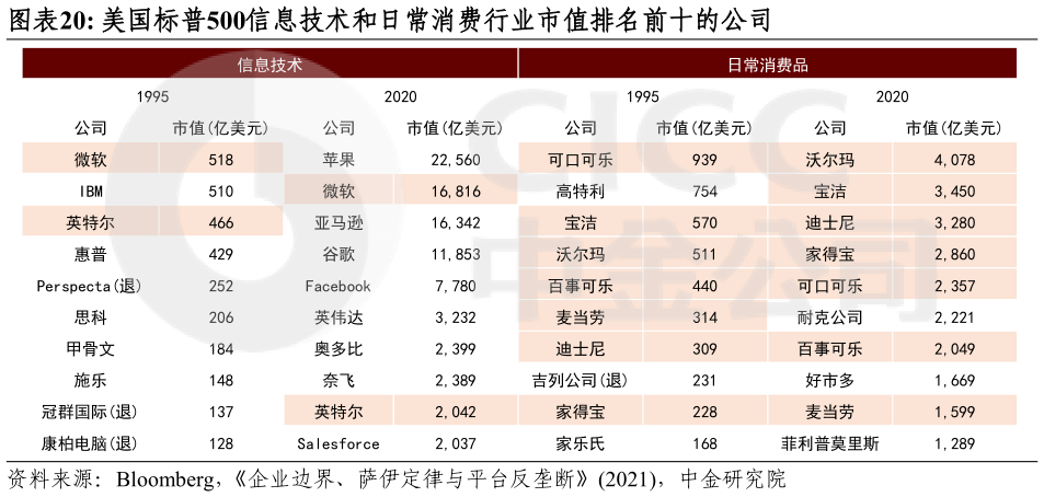 想关注一下美国标普500信息技术和日常消费行业市值排名前十的公司?