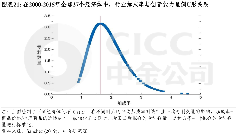 你知道在2000-2015年全球27个经济体中，行业加成率与创新能力呈倒U形关系?