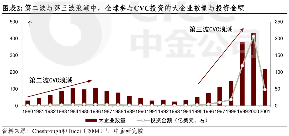 想问下各位网友第二波与第三波浪潮中，全球参与CVC投资的大企业数量与投资金额?