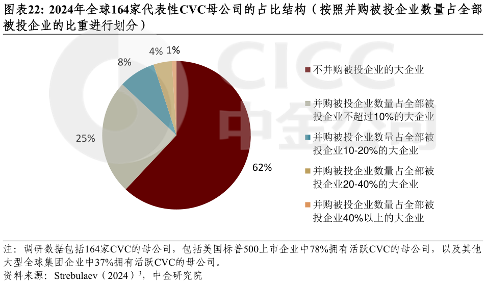 你知道2024年全球164家代表性CVC母公司的占比结构（按照并购被投企业数量占全部?