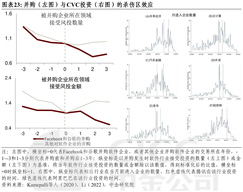 咨询下各位并购（左图）与CVC投资（右图）的杀伤区效应?