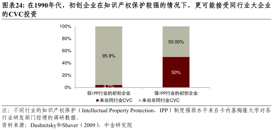 如何才能在1990年代，初创企业在知识产权保护较强的情况下，更可能接受同行业大企业?