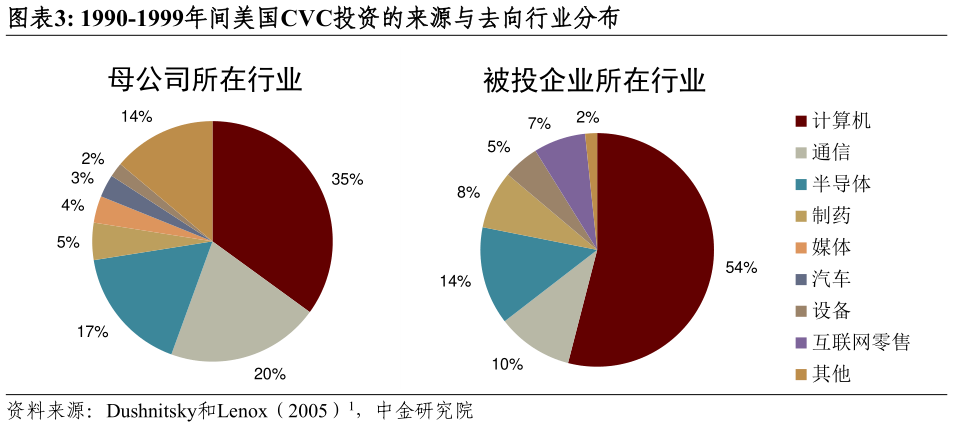 我想了解一下1990-1999年间美国CVC投资的来源与去向行业分布?