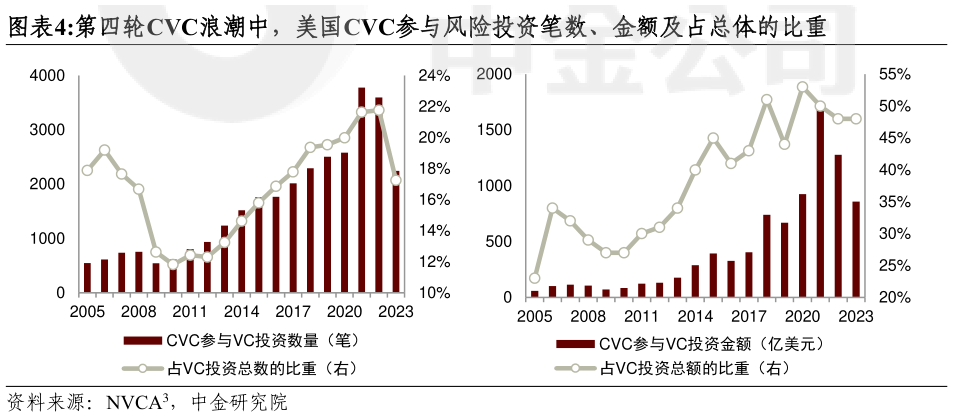 如何解释第四轮CVC浪潮中，美国CVC参与风险投资笔数、金额及占总体的比重?