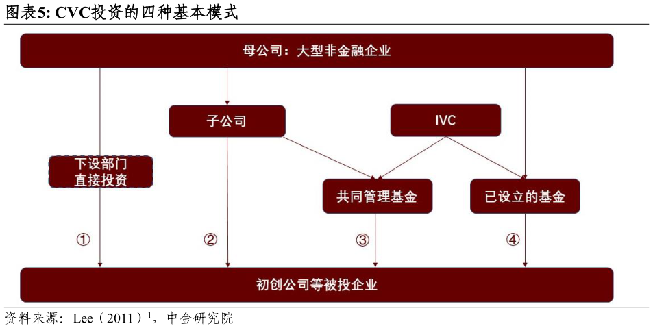 想关注一下CVC投资的四种基本模式?