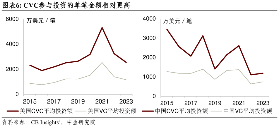 咨询下各位CVC参与投资的单笔金额相对更高?