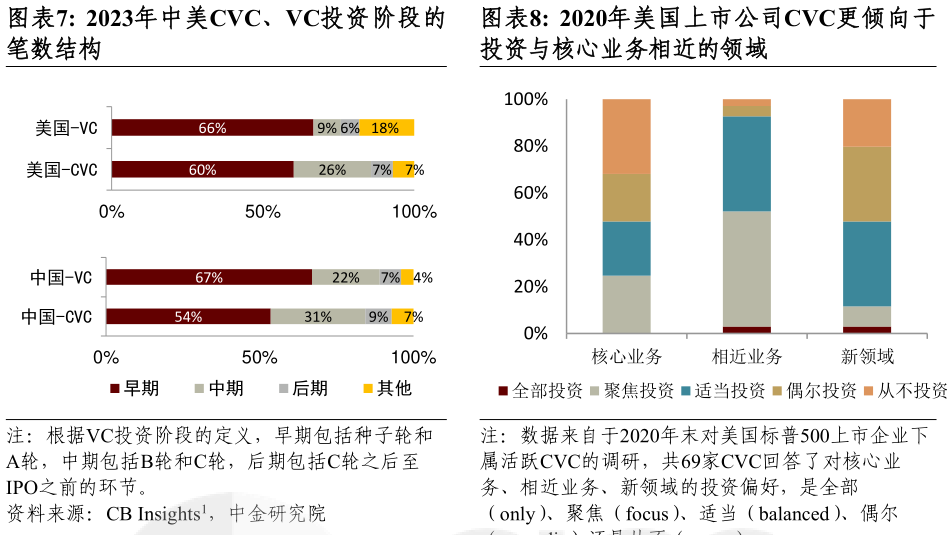 你知道2023年中美CVC、VC投资阶段的2020年美国上市公司CVC更倾向于?