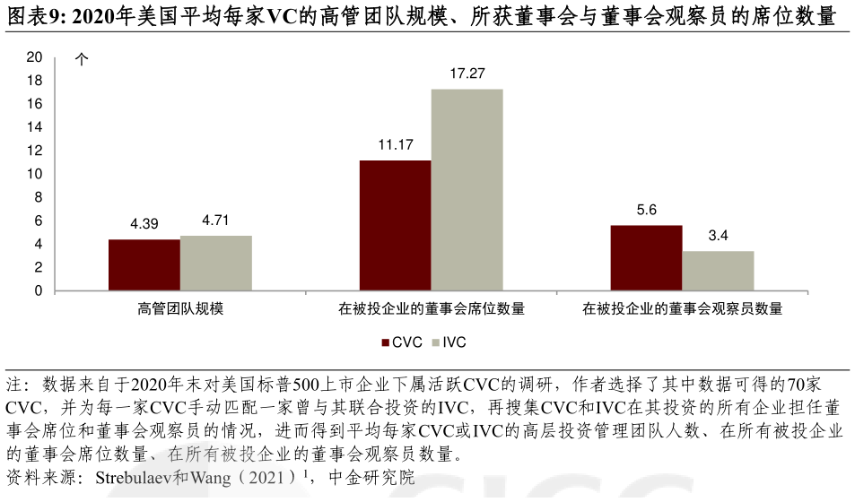 各位网友请教一下2020年美国平均每家VC的高管团队规模、所获董事会与董事会观察员的席位数量?