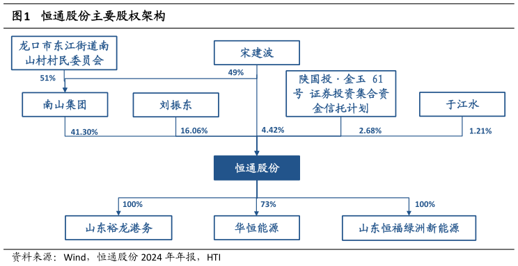 咨询大家恒通股份主要股权架构