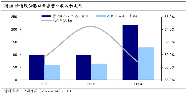 请问一下恒通股份港口业务营业收入和毛利